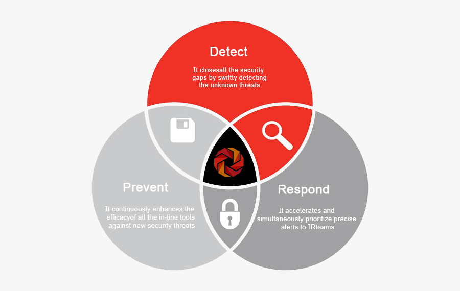 Cyber Secrity Service In Shillong Or Kolkata - Cyber Security Prevent Detect Respond, Transparent Clipart