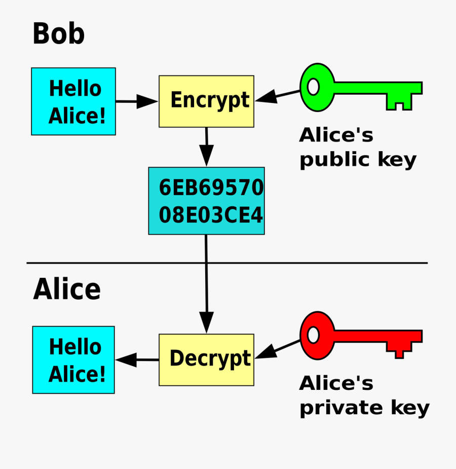 Cybersecurity Researchers And Analysts Are Rightly - Public And Private Keys, Transparent Clipart