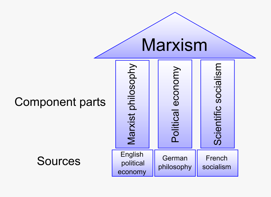 Clipart - Three Parts Of Marxism, Transparent Clipart