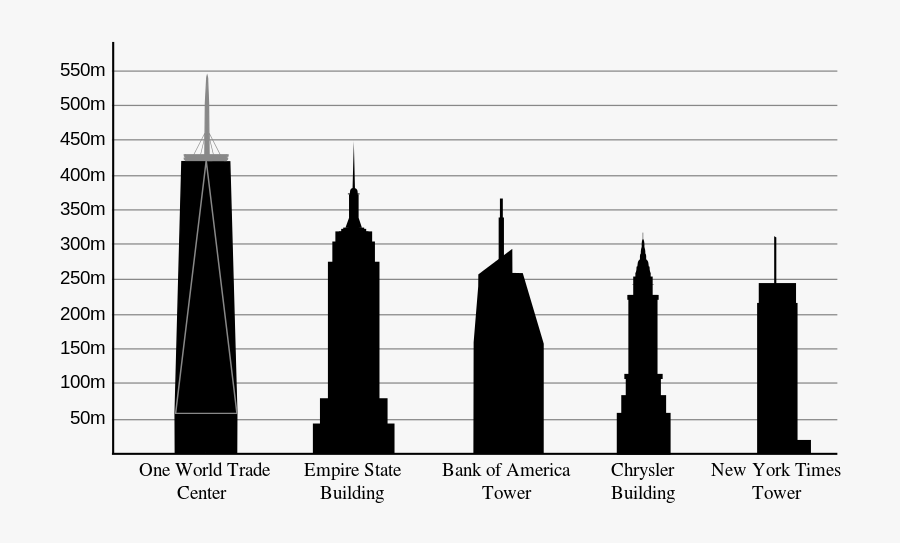 One World Trade Center Compared To Empire State Building, Transparent Clipart