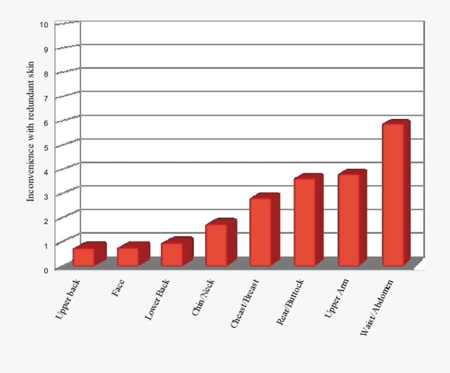 Redundant Skin Discomfort Per Body Area Clipart , Png, Transparent Clipart