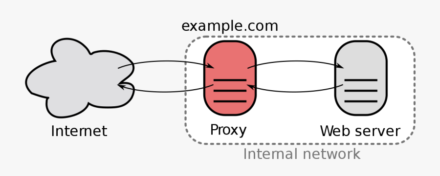 Configuring Http Server As - Wap Proxy, Transparent Clipart