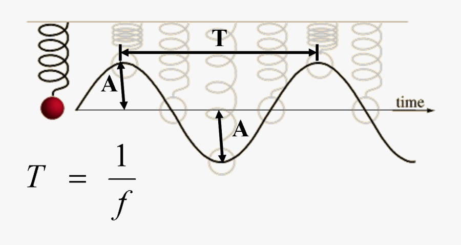 Simple Harmonic Motion, Transparent Clipart