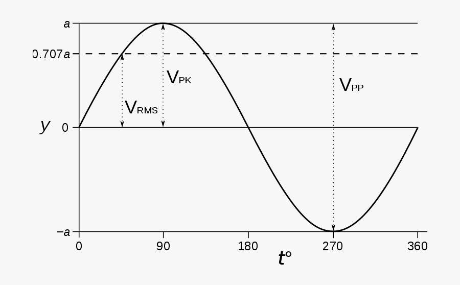 Sine Wave - Valor Eficaz De Una Onda Senoidal, Transparent Clipart