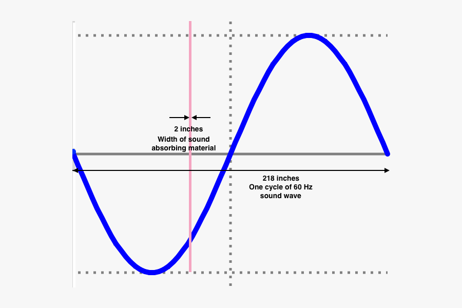 Pretty Skimpy Compared To The Wave, Yes Acousticians - Low Frequency Sound Waves, Transparent Clipart