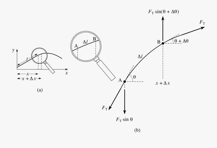 Wave Equation Math, Transparent Clipart
