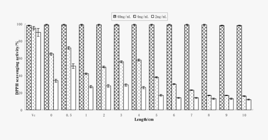 Anti-oxidizing Capacity Of Extracts Obtained From Different - Plot, Transparent Clipart