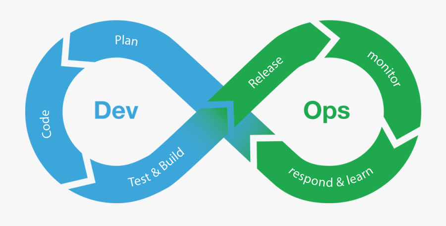 Automate Incident Resolution So You Can Spend More - Agile Devops, Transparent Clipart