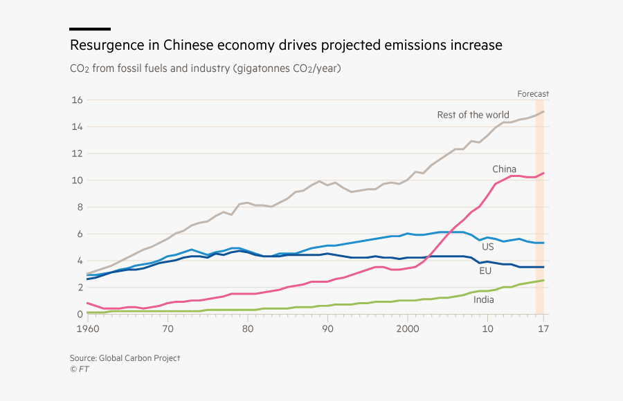 Co2 Drawing Carbon Emission - China Greenhouse Gas Emissions By Year, Transparent Clipart