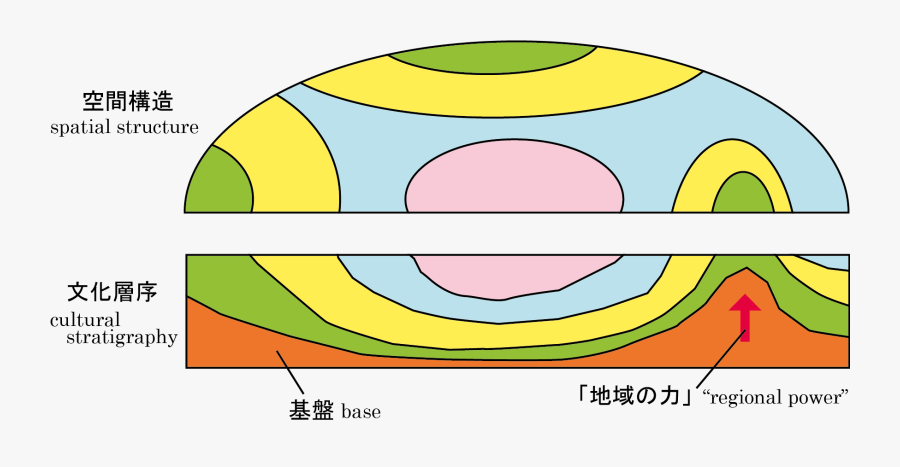 Concept Of Cultural Stratigraphy By Saito, I - Circle, Transparent Clipart