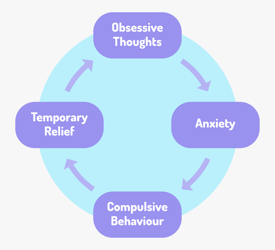Ocd Cycle, Transparent Clipart