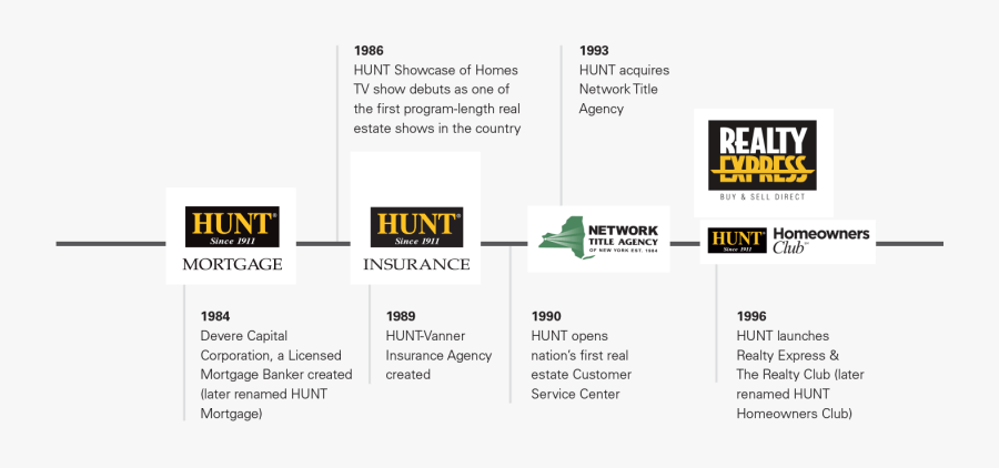 Timeline-2 - Zillow, Transparent Clipart