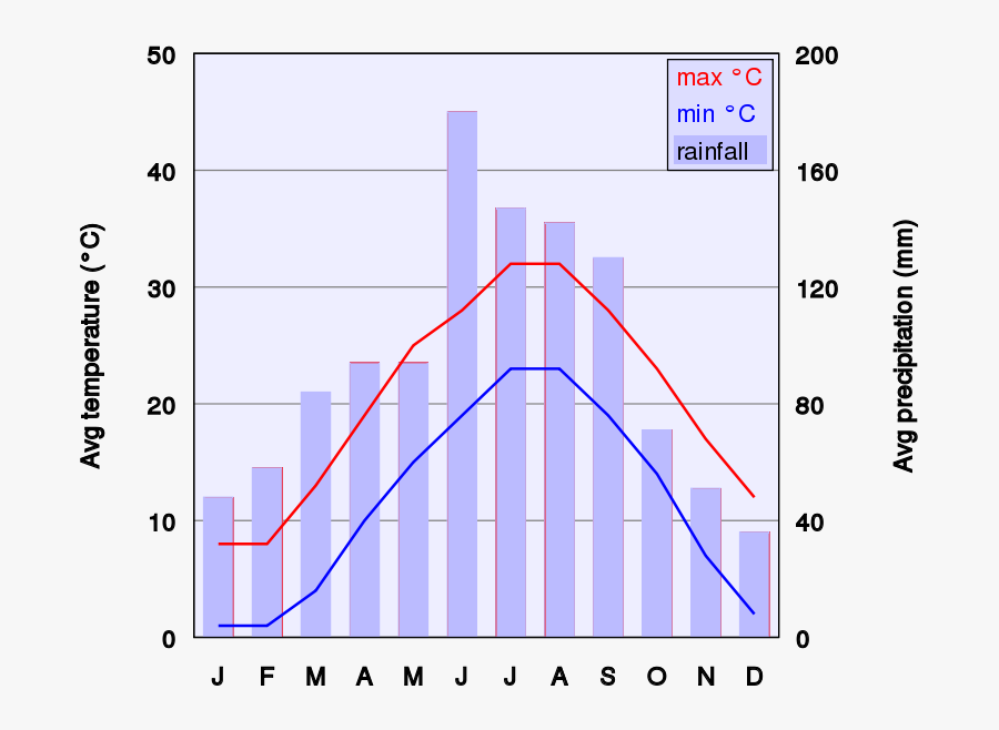 Climate Chart Of Shanghai - Shanghai Climate Chart, Transparent Clipart