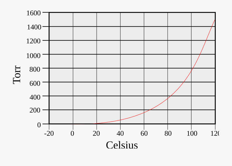 Clip Art File Pressure Graph Svg - Vapour Pressure Water Graph, Transparent Clipart