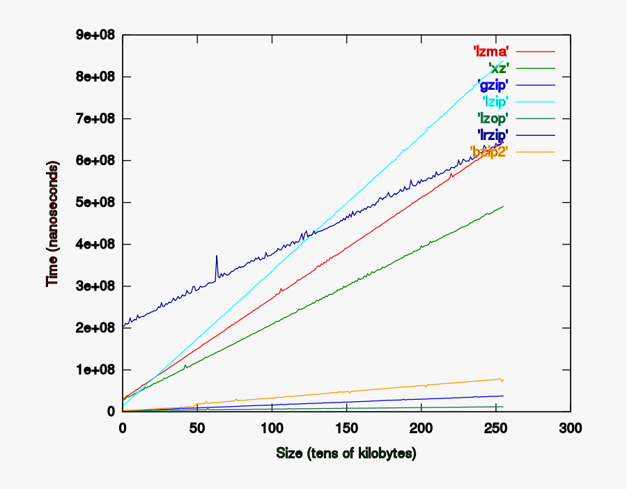 Comparison Of Time Popular Compression Formats - Plot, Transparent Clipart