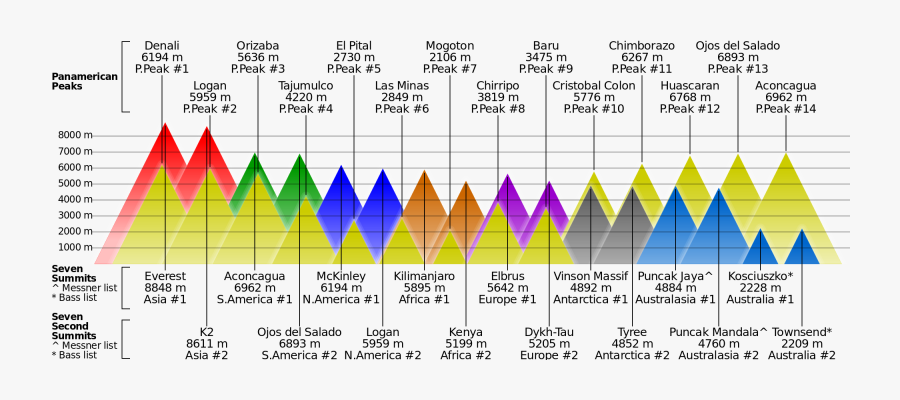 Transparent Mountain Peak Png - Mountain Height Comparison, Transparent Clipart