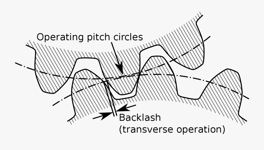 Clip Art Mechanical Play - Backlash Error In Screw Gauge, Transparent Clipart