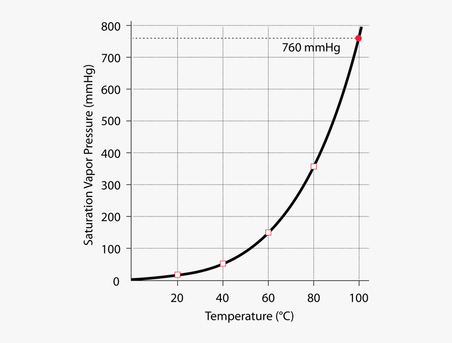 Saturated Vapor Pressure For Water - Vapor Pressure Water, Transparent Clipart
