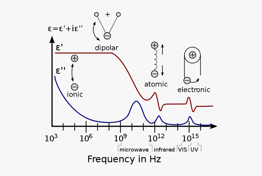 Dielectric Permittivity Spectrum Over A Wide Range, Transparent Clipart