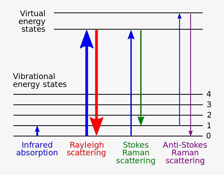 Raman Spectroscopy, Transparent Clipart