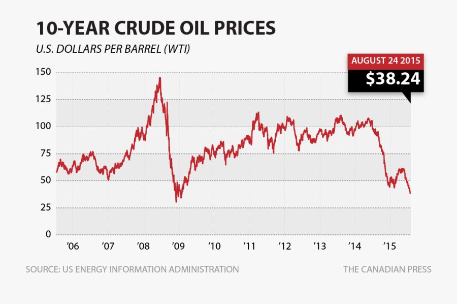 Oil Prices In Last 10 Years, Transparent Clipart