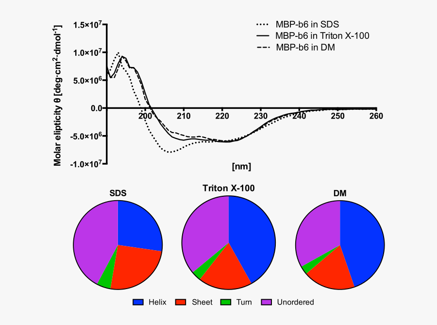 Circular Dichroism Spectra, Transparent Clipart