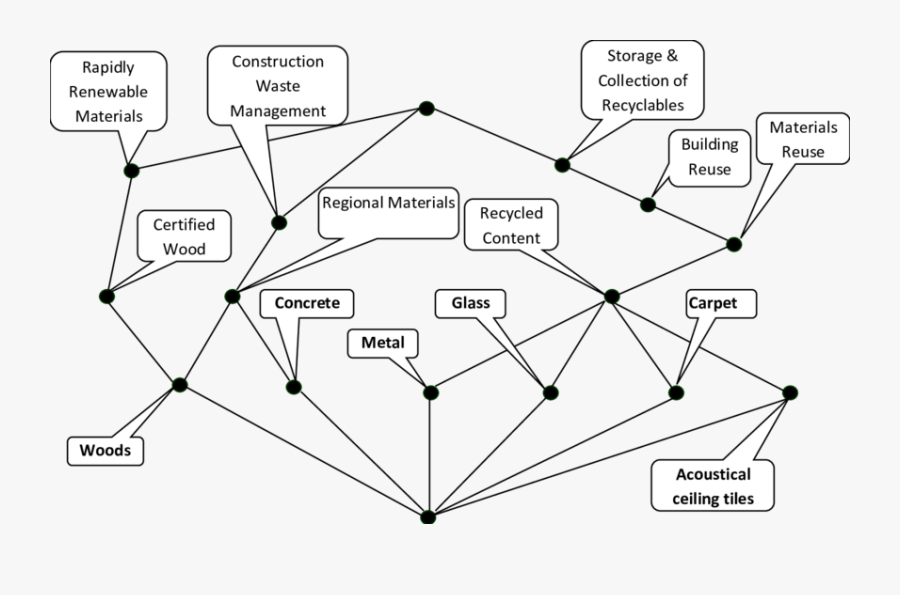 Example Concept Lattice Various - Waste Construction Concept Management, Transparent Clipart