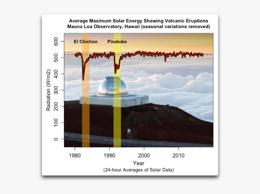 Average Max Solar Mauna Loa With Volcanoes - Mountain, Transparent Clipart