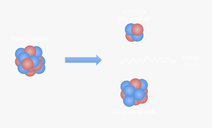 Radioactive Decay -, Transparent Clipart