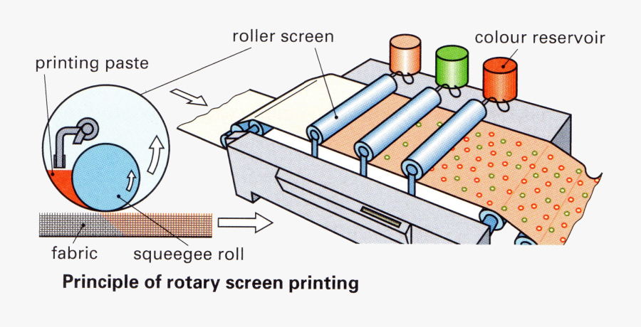 Fabric Colouring - Roller Screen Printing Machine, Transparent Clipart