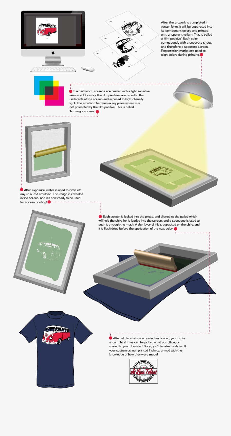 How To Screen Print A T Shirt Infographic - Screen Printing Process Infographic, Transparent Clipart