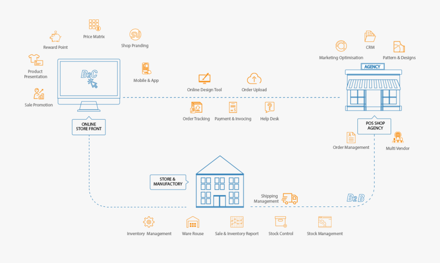 Image Workflow - Manage Vendor Magento Flow, Transparent Clipart