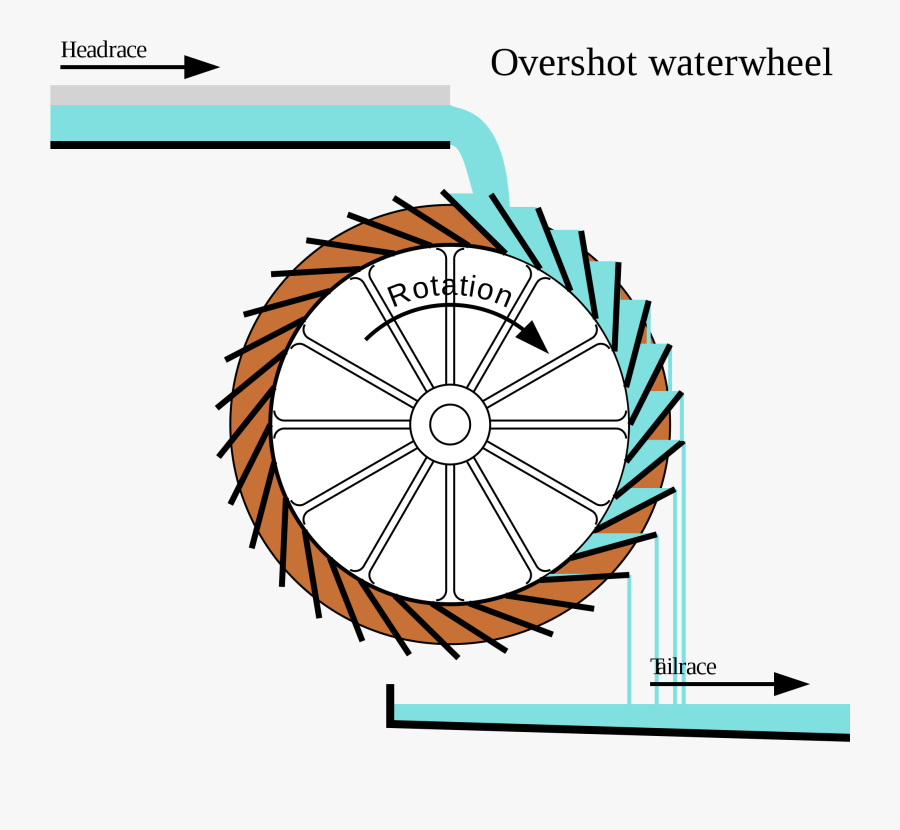 Design Of Water Wheel, Transparent Clipart