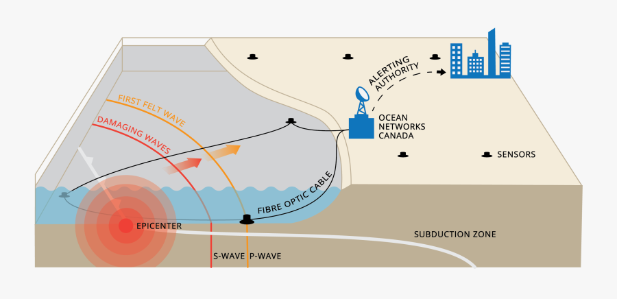 Clip Art Earthquake Pictures - Earthquake Early Warning Architecture, Transparent Clipart