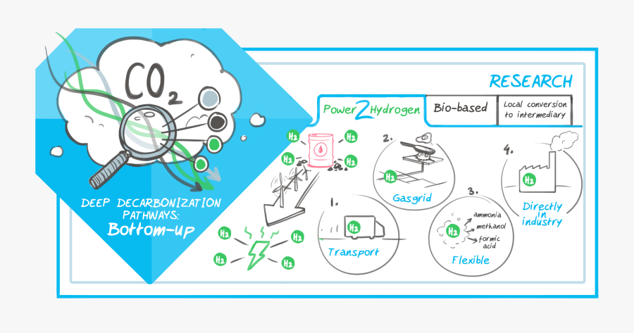 Industry Clipart Co2 Emission - Co2 Emission In Hydrogen Production, Transparent Clipart