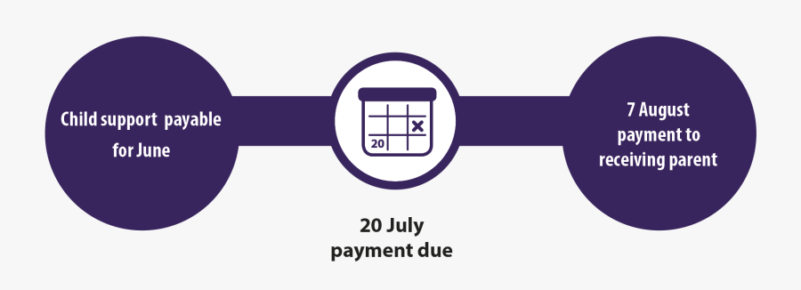 Current Payment Process For Child Support - Graphic Design, Transparent Clipart