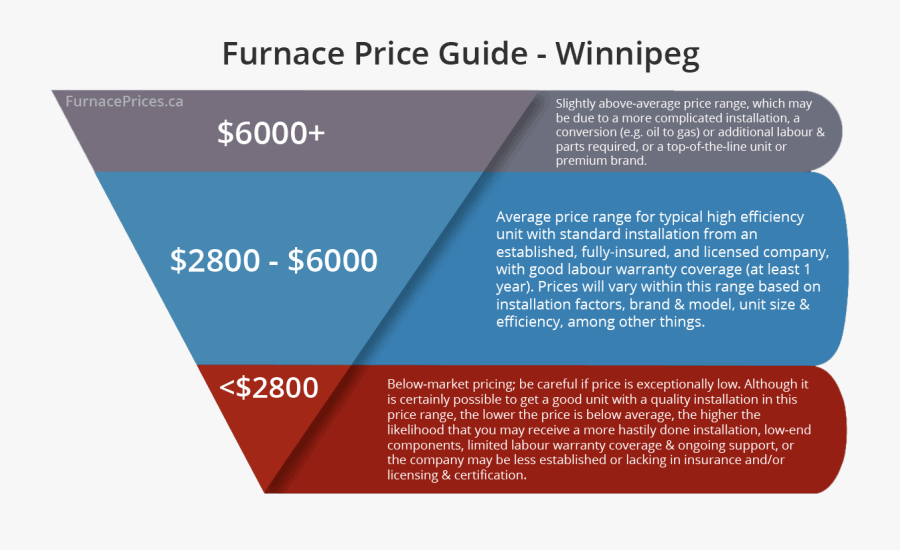 Winnipeg Furnace Energy Efficiency Alberta Furnace , Free Transparent
