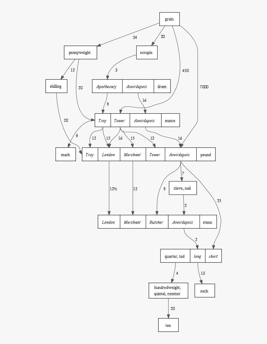 English Weight & Mass Standards, - Imperial Volume Units, Transparent Clipart