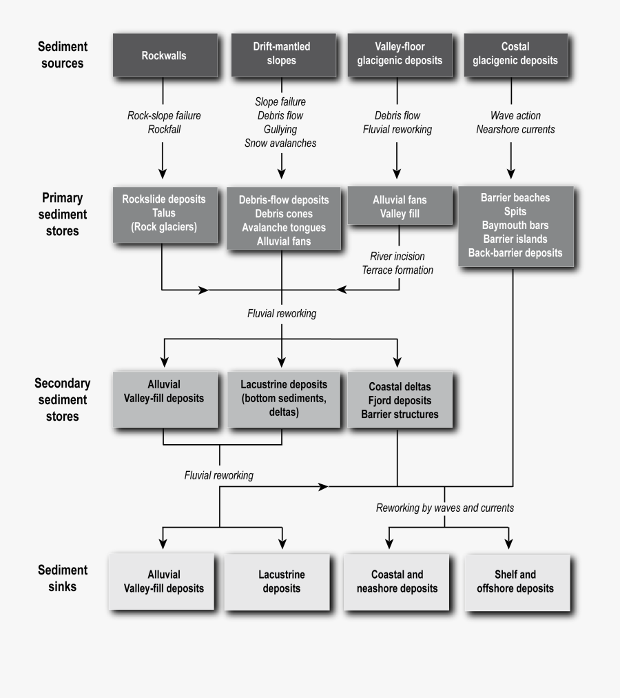 Cascade Sedimentaire, Transparent Clipart