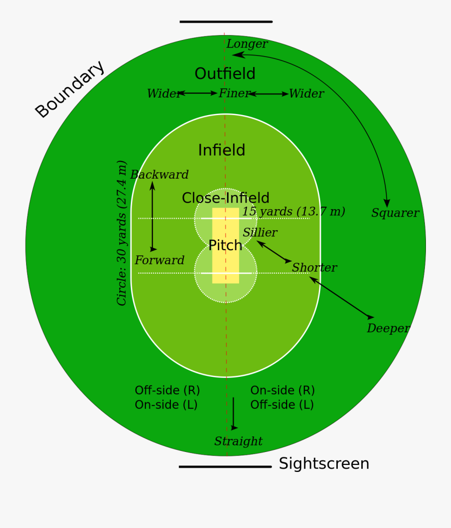 Area Of Cricket Pitch, Transparent Clipart