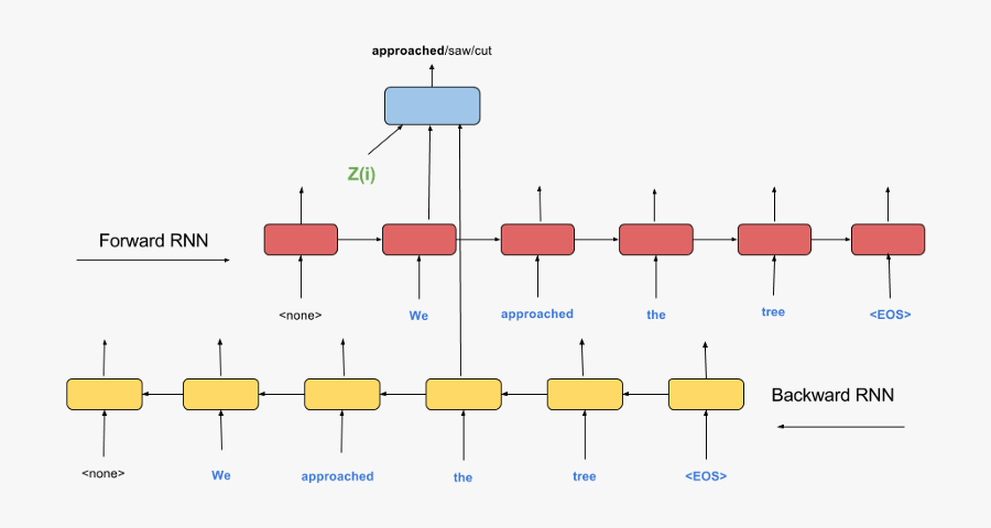 Keras Skip Thought, Transparent Clipart