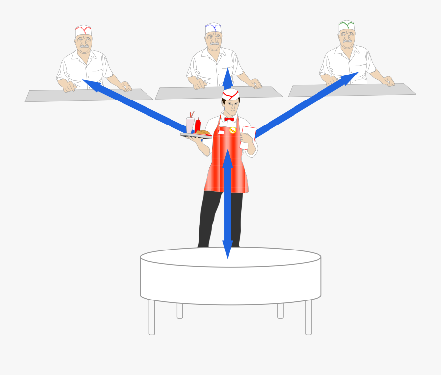 Server Client Restaurant Analogy, Transparent Clipart