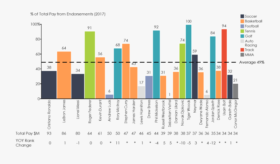 Earnings Comparison For Top Professional Athletes - Most Citrus Fruit In California Bar Graphs 2019, Transparent Clipart