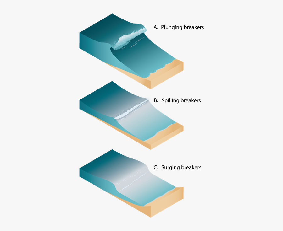 Coast Interactions Manoa Hawaii - Breaking Wave Diagram, Transparent Clipart