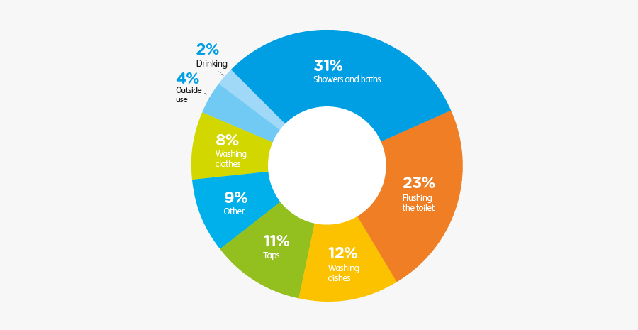 Water Savings Doughnut Chart - Thames Water Use, Transparent Clipart