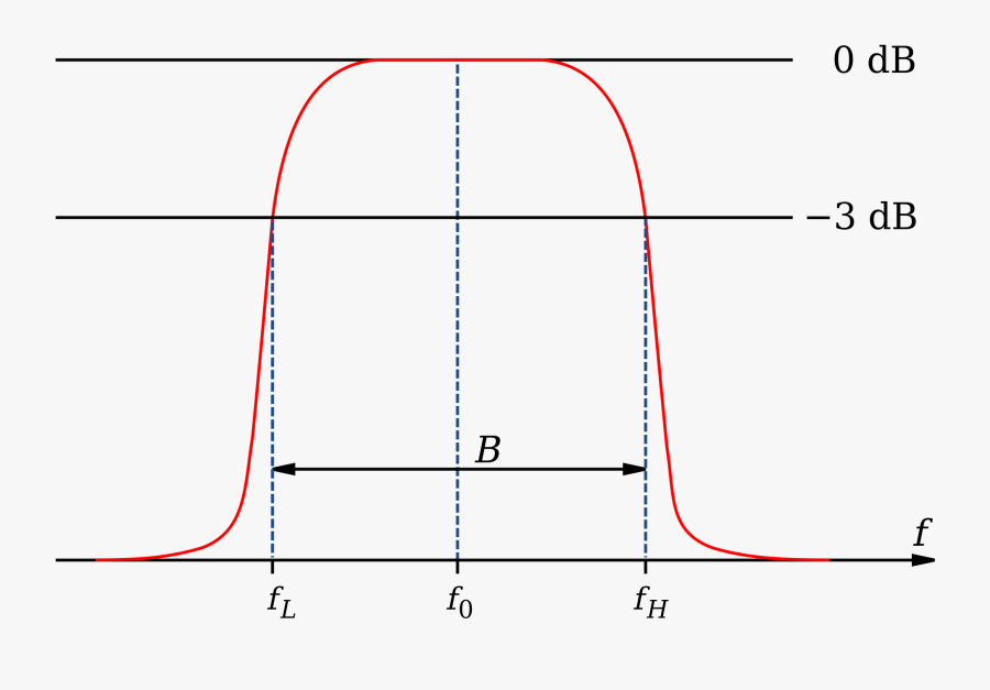 [band-pass Filter Graph] - Смуговий Фільтр, Transparent Clipart
