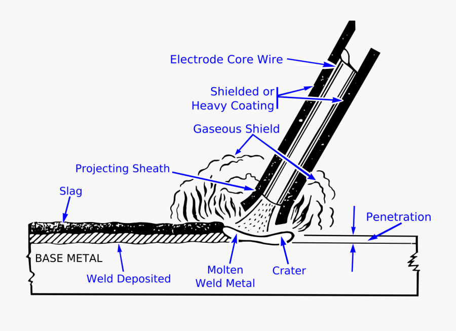 Stick Welding Electrode Process Parts Of Welding Process , Free