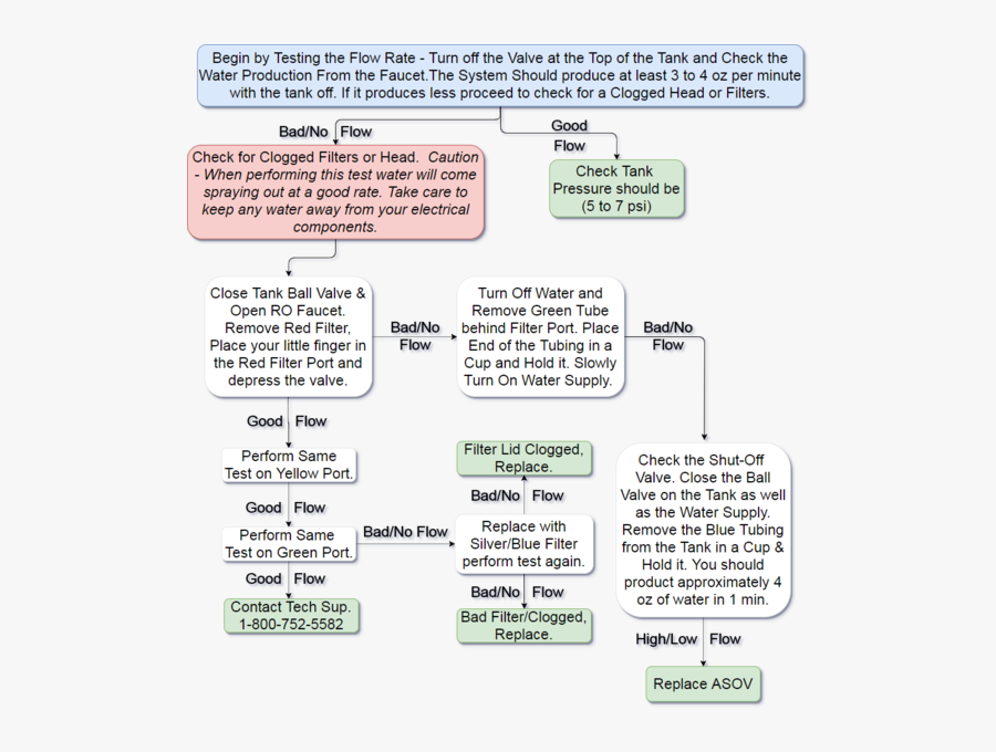 Watts Premier Zero Pure Plus Reverse Osmosis Clogged - Ro Troubleshooting Guide, Transparent Clipart
