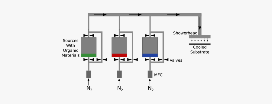 Organic Vapor Phase Deposition Svg Diagram - Organic Vapor Phase Deposition Oled, Transparent Clipart