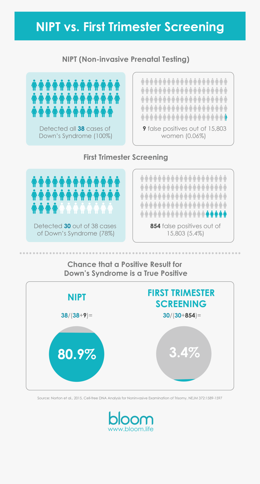 Nipt Vs First Trimester Screening - First Trimester Screen Infographic, Transparent Clipart